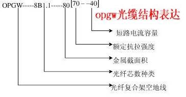 长光通信主要OPGW光缆规格参数表