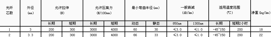 耐高温型铠装测温光缆