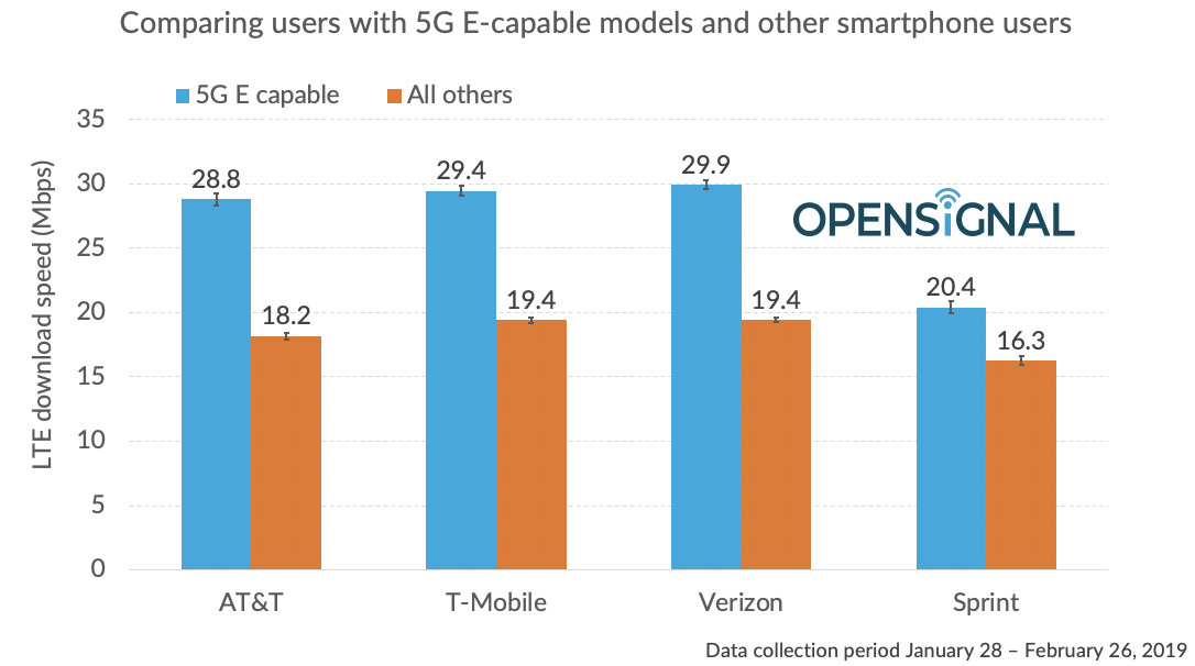 尴尬了！美国AT&T“5G”网络实测速度不比4G快多少